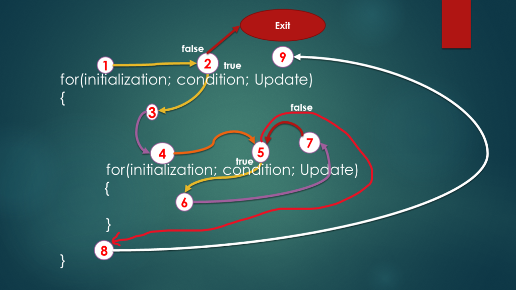 Nested Loops In C Programming
